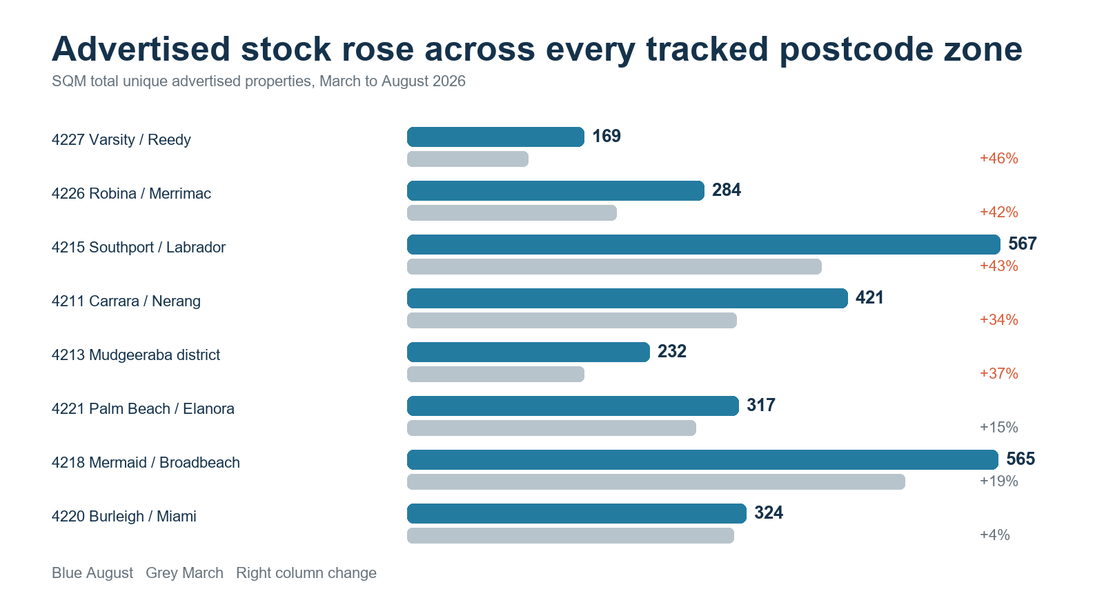Gold Coast advertised property stock rose from 4,218 in March to 5,012 in August 2026