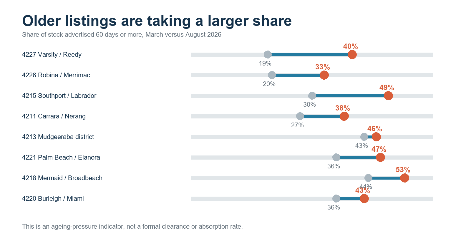 The share of Gold Coast listings advertised for at least 60 days rose from 26% in March to 34% in August 2026