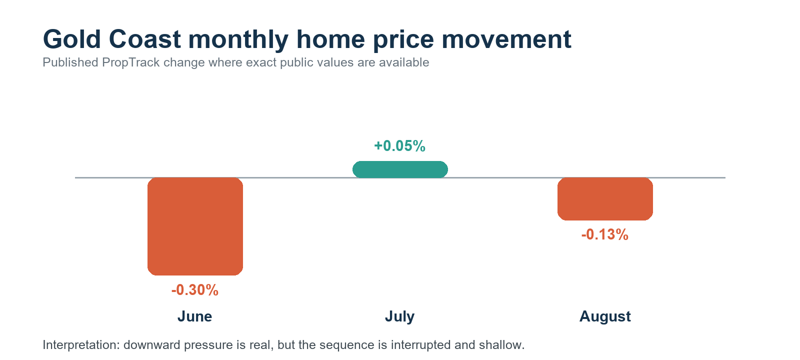 Gold Coast monthly home price movement: June down 0.30%, July up 0.05%, August down 0.13%
