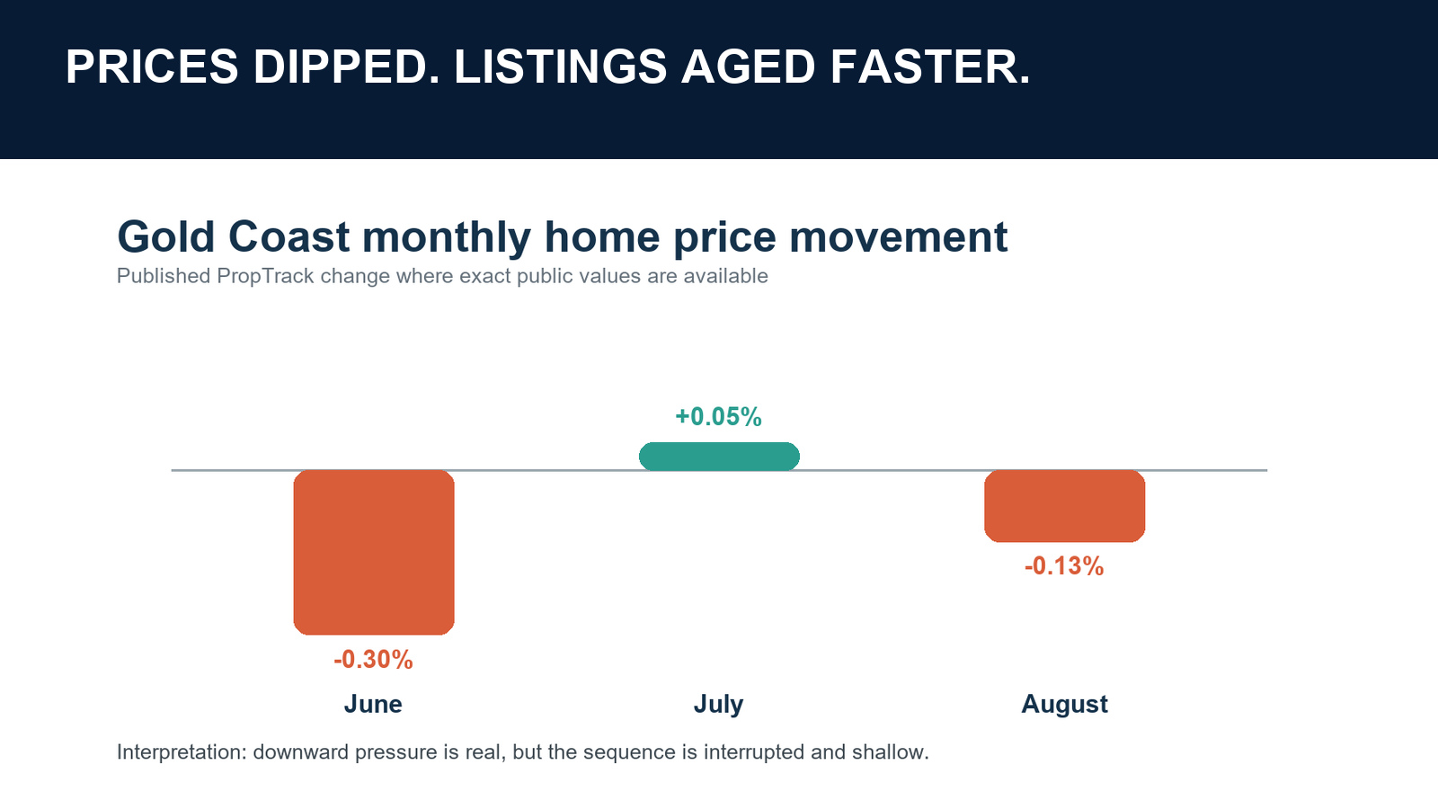 Gold Coast monthly property price movement showing a flatter market in June, July and August 2026.