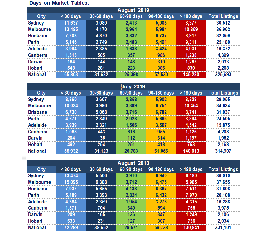 PROPERTY LISTINGS INCREASED IN AUGUST