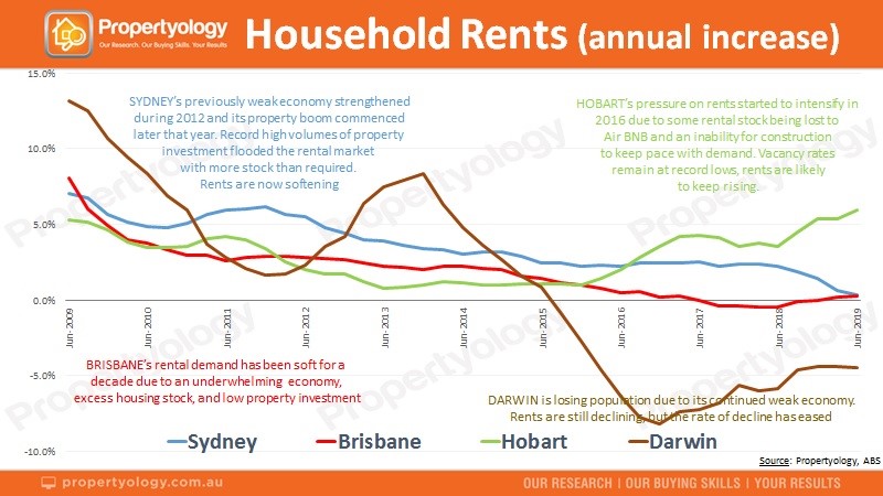 Rental trends point towards changing market cycles