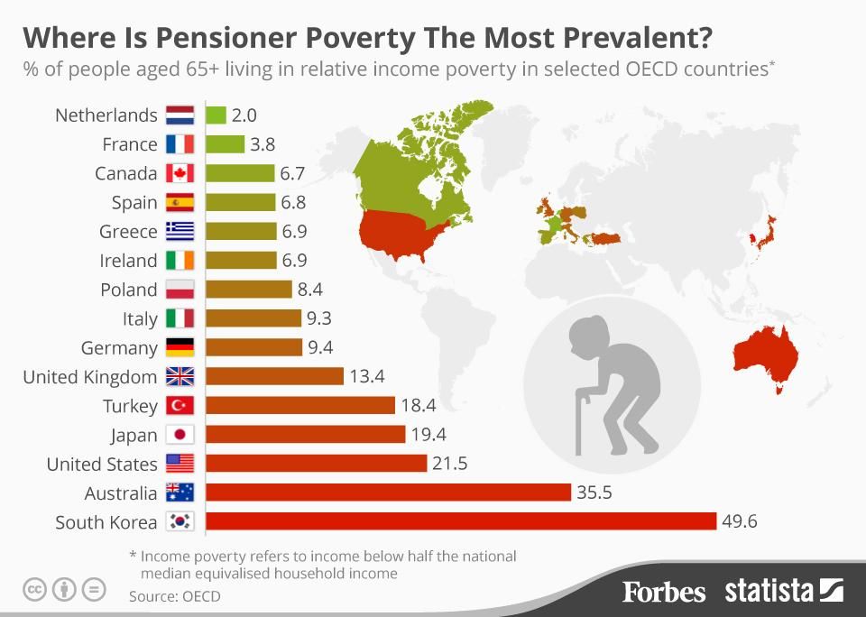 The Countries With The Highest Levels Of Poverty For Retirees [Infographic]