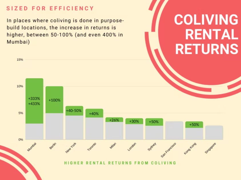 How landlords can get higher returns with coliving