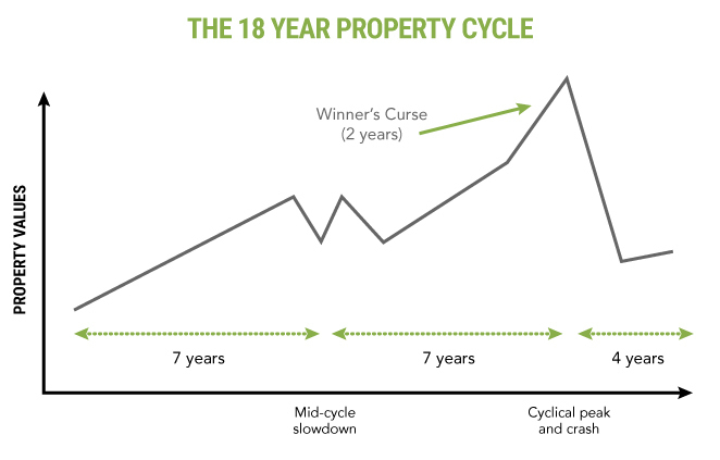 18.6 Year Property Cycle