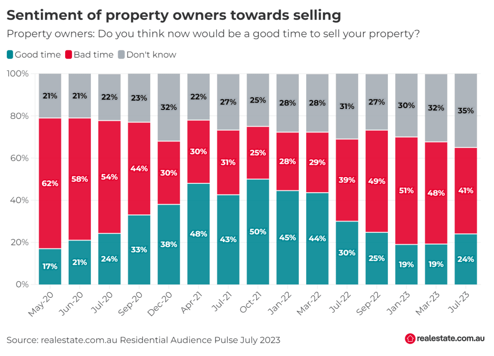 Market optimism driving more homeowners to sell
